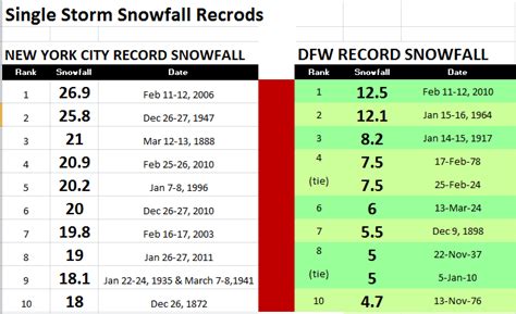 How Do NYC Snowfall Records Compare To DFW? - CBS Texas