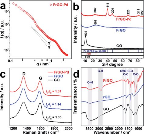 A Small Angle X Ray Scattering Saxs Profile Of Frgo Pd B