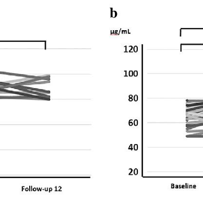 Figure1 Changes In Serum Zinc Levels Before And After Treatment With