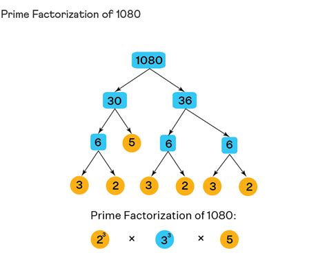 Problem Solving Of Prime Factorization