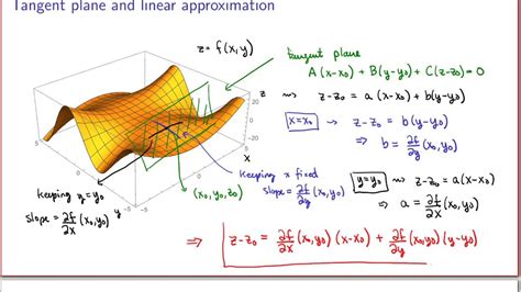 MATH 146 12 3 Tangent Plane Linear Approximation And Linearization