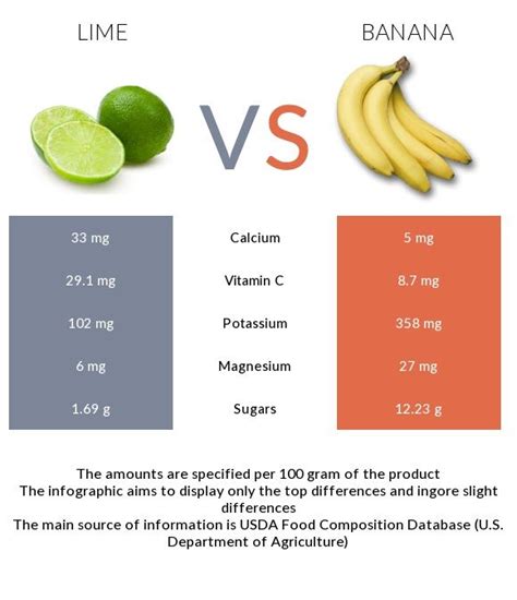 Lime Vs Banana In Depth Nutrition Comparison Lime Banana Nutrition