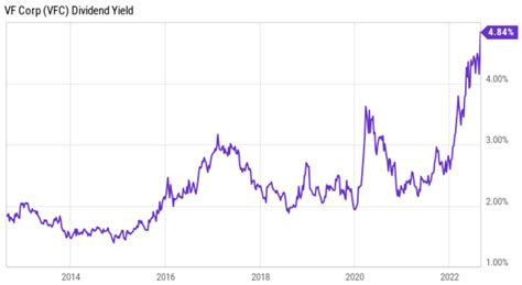 V.F. Corporation Stock: The More It Drops, The More I Buy (NYSE:VFC ...