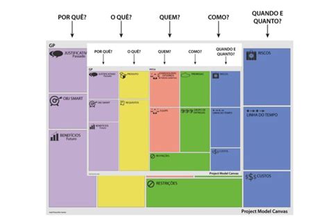 Canvas De Projeto O Que é Saiba Tudo Sobre Oitchau