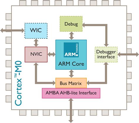 Functional Block Diagram Of Arm Architecture Cortex A Micro