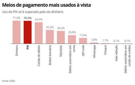 Menos De Um Ano De Exist Ncia Pix O Meio De Pagamento Mais