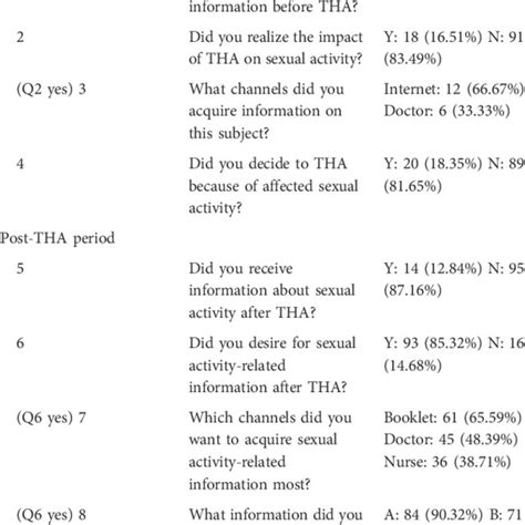 Sexual Activity Before And After Tha Download Scientific Diagram