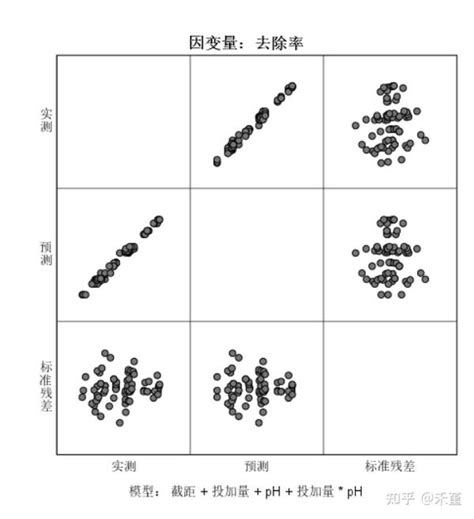 SPSS 多因素方差分析多因素多水平方差解释 知乎