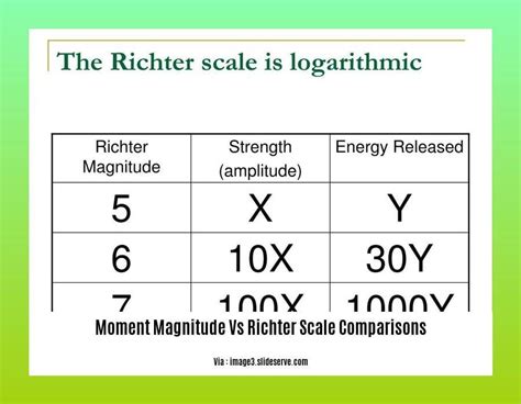 Delving Into Moment Magnitude Vs Richter Scale Comparisons Unraveling