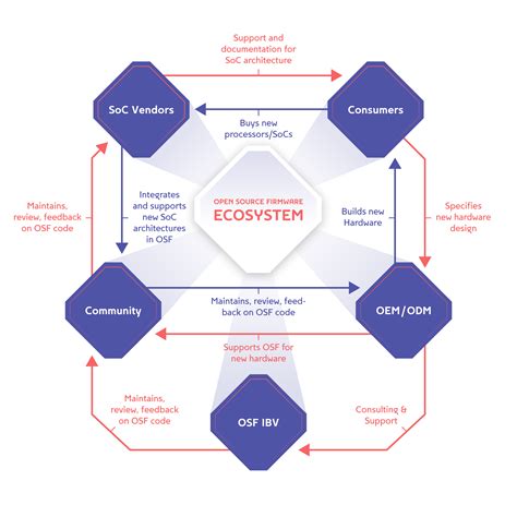 Ecosystem Open Source Firmware Foundation