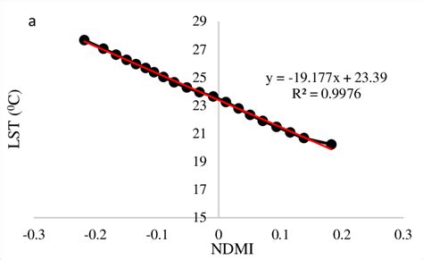 Linear Correlation Between Lst Change In Response To Ndmi Value Change