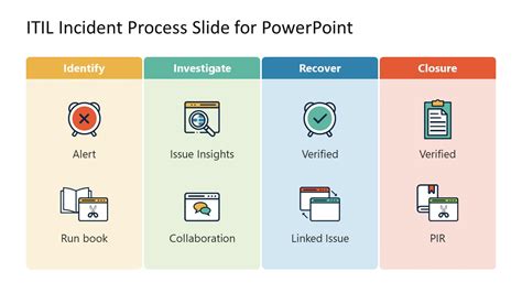 Itil Incident Process 4 Phase Powerpoint Slidemodel