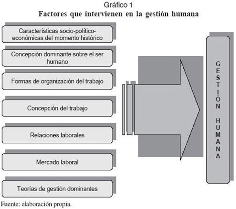 Gestion Humana En Las Organizaciones Un Fenomeno Complejo Resumen