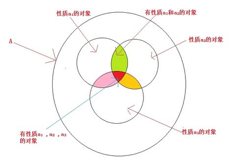 容斥原理详解 Csdn博客