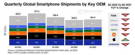 Global Smartphone Shipments Fall In Q3 2022 Only Apple Grows Year On