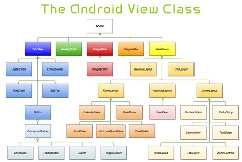 Bài 6 Các Thành Phần Giao Diện Cơ Bản Trong Android