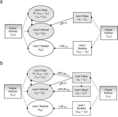 On The Interpretation Of Parameters In Multivariate Multilevel Models