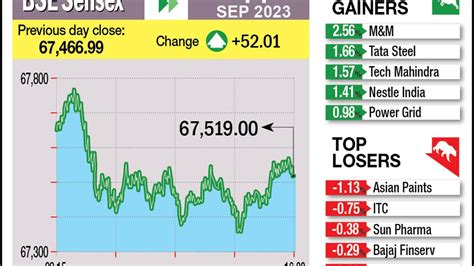 Nifty Hits Fresh Record Sensex Extends Rally For 10th Day The Hindu