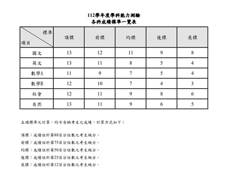 學測成績查詢看這裡 112年各科5標、級分對照表一覽 生活 中央社 Cna