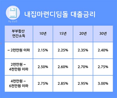 디딤돌대출 신혼부부 금리 실거주 후기 Finz