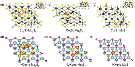 Optimized Configurations Of The Magnesium Polysulfides Adsorption On