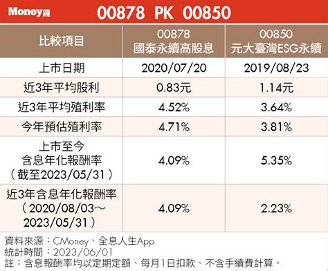 0056配息改季配，想月月配只能搭00713、00878嗎？大俠武林建議這組合賺更多！ Money錢雜誌