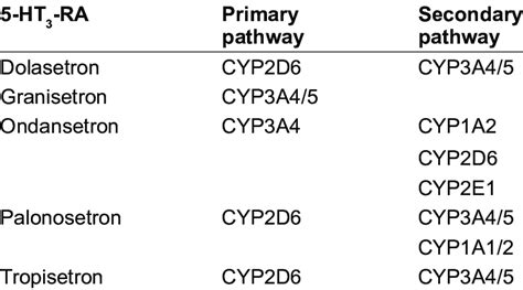 Cytochrome P450 (CYP) enzymes mainly involved in the metabolism of 5-HT ...