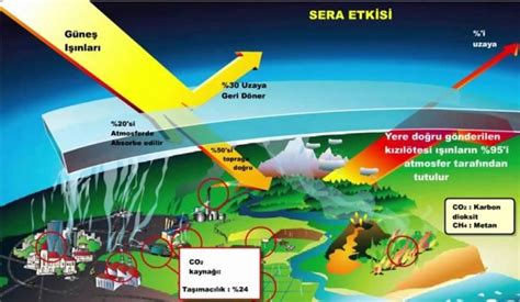 Sera Gazı Sera Etkisi Nedir Sera Gazları Nelerdir Dilek Aşan