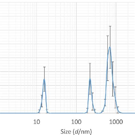 Typical Size Distribution Of Colloidal Particles In A Solution Of