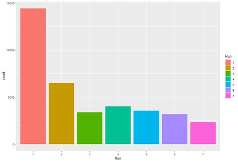 Cómo Diseñar El Color De Un Gráfico De Barras Utilizando Ggplot