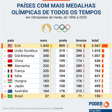 Saiba Quantas Medalhas Cada Pa S Tem Em Todas As Olimp Adas