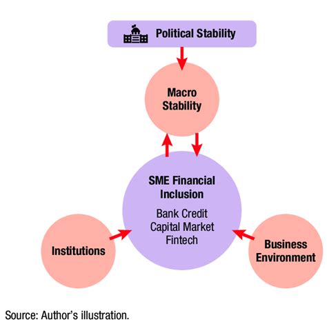 Framework For Sme Financial Inclusion Download Scientific Diagram