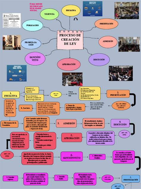 Mapa Mental Proceso De Creación De Ley Pdf Veto Ley Pública