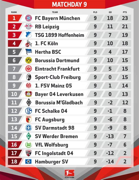 Jloves: Latest Bundesliga Table Standings