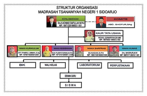 Struktur Organisasi Mtsn 1 Sidoarjo