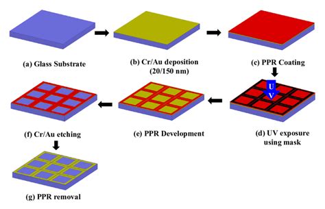 2 Schematic Of Fabrication Steps Followed To Realize Sqsrr Arrays