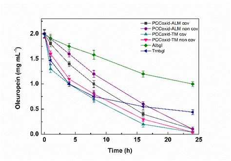 a Hydrolysis of OLE catalyzed by immobilized β glucosidase at