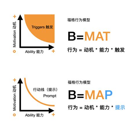 最新版“福格行为模型”有哪些更新？如何理解？ 知乎