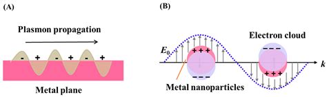 Ijms Free Full Text Optical Diagnostic Based On Functionalized Gold Nanoparticles