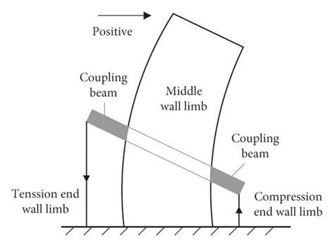 Simplified Stress Model Of Diagonal Test Core Wall A Positive B Download Scientific