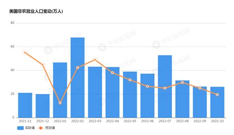 远超预期 ！美国10月非农就业新增26 1万，但失业率意外上升 市场 数据 服务