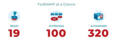 The Fedramp Authorization Process By Kavitha Bangalore Medium