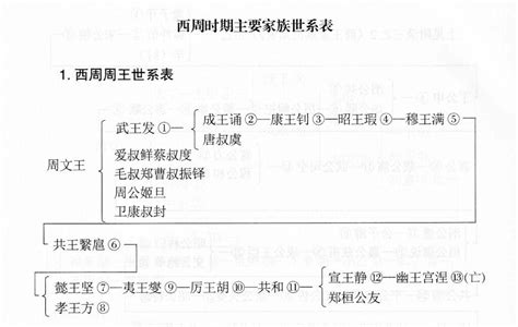 《史记》人物大辞典 世系表 - 知乎