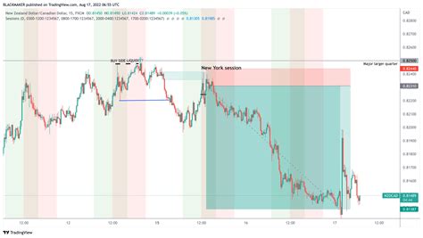 FX NZDCAD Chart Image By BLACKMAKER TradingView