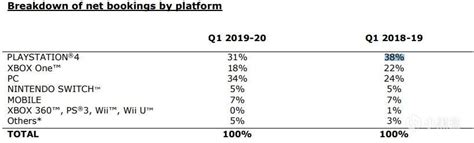 育碧2020财年q1财报，pc超过ps4成为最赚钱平台