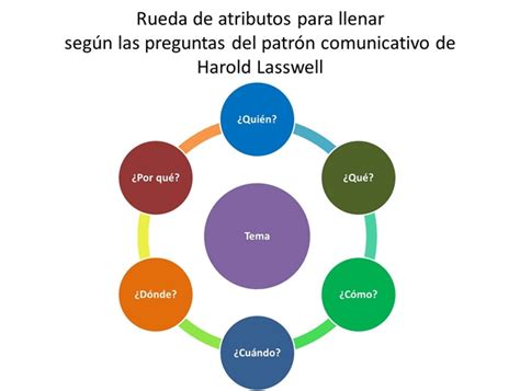 Rueda De Atributos Qu Es Usos Beneficios Y Ejemplos