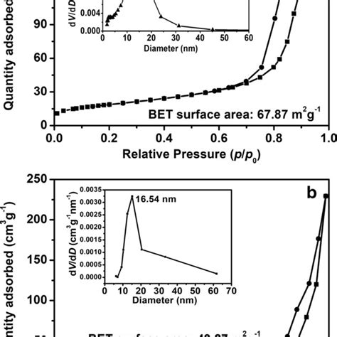 A Cv Curves Of The Sno2 1 Nanoparticles At A Scan Rate Of 01 Mv S⁻¹ Download Scientific