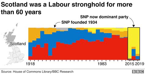 Labour Leadership A Century Of Ups And Downs In Charts Bbc News