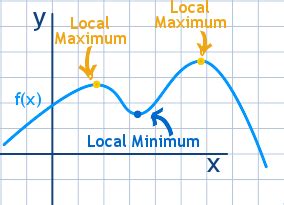 Local Minimum Example