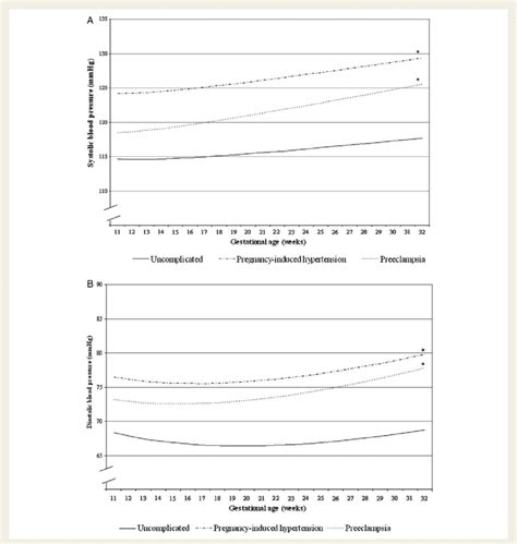 Blood Pressure Patterns In Uncomplicated And Complicated Pregnancies